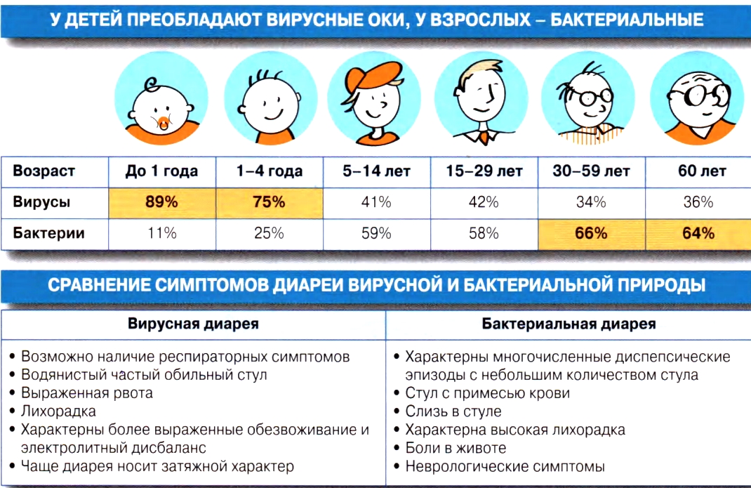 Клиническая картина оки у детей